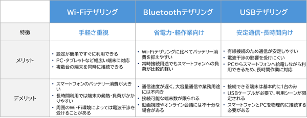 テザリング比較表