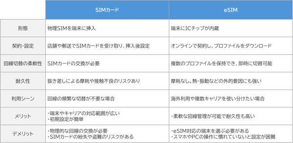 SIMカード・eSIM比較